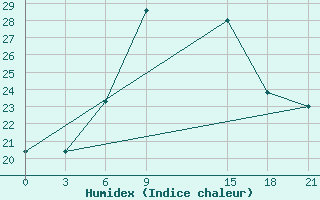 Courbe de l'humidex pour Ras Sedr