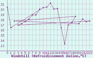 Courbe du refroidissement olien pour Chaumont (Sw)