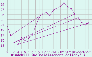 Courbe du refroidissement olien pour Palencia / Autilla del Pino