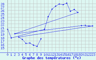 Courbe de tempratures pour Haegen (67)