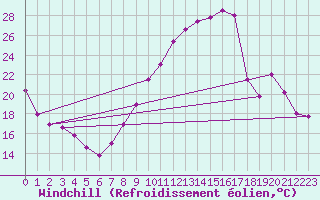 Courbe du refroidissement olien pour Saint-Quentin (02)