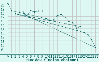 Courbe de l'humidex pour Ernage (Be)