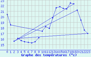 Courbe de tempratures pour Chteaudun (28)