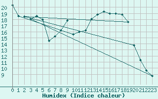 Courbe de l'humidex pour Twenthe (PB)