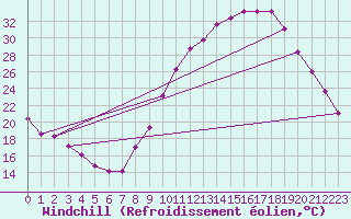 Courbe du refroidissement olien pour Saint-Auban (04)