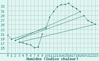 Courbe de l'humidex pour Sain-Bel (69)