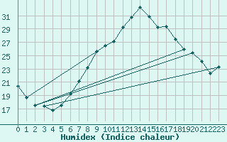 Courbe de l'humidex pour Sion (Sw)