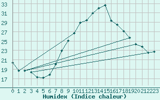 Courbe de l'humidex pour Interlaken
