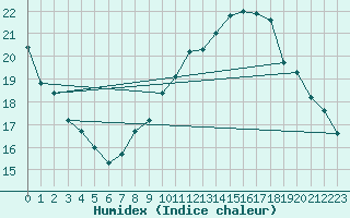 Courbe de l'humidex pour Orange (84)