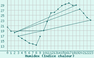 Courbe de l'humidex pour Dax (40)