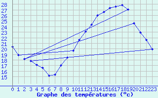 Courbe de tempratures pour Montlimar (26)