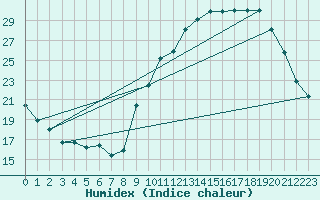 Courbe de l'humidex pour Angers-Beaucouz (49)