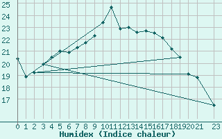 Courbe de l'humidex pour Gjerstad