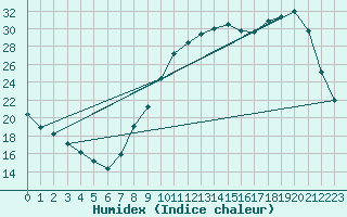 Courbe de l'humidex pour Montret (71)