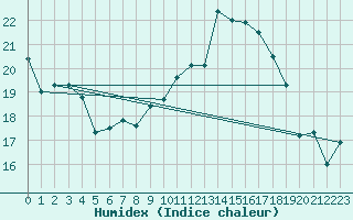 Courbe de l'humidex pour Schiers