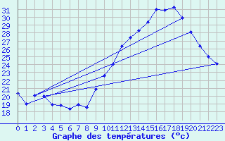 Courbe de tempratures pour Bziers Cap d