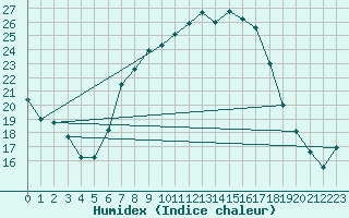 Courbe de l'humidex pour Weihenstephan