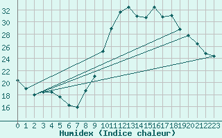 Courbe de l'humidex pour La Beaume (05)