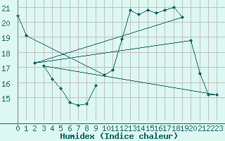 Courbe de l'humidex pour Toulouse-Blagnac (31)