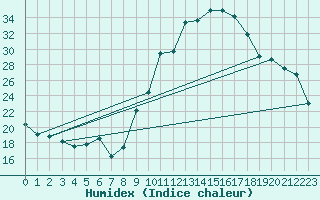 Courbe de l'humidex pour Romorantin (41)