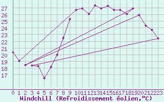 Courbe du refroidissement olien pour Hyres (83)