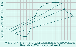 Courbe de l'humidex pour Pertuis - Grand Cros (84)