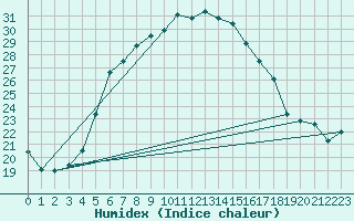 Courbe de l'humidex pour Mersin