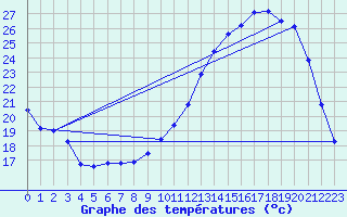 Courbe de tempratures pour Auch (32)