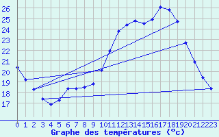 Courbe de tempratures pour Treize-Vents (85)