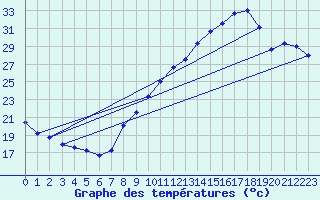 Courbe de tempratures pour Grenoble/agglo Le Versoud (38)