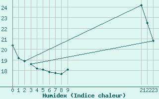 Courbe de l'humidex pour L'Huisserie (53)