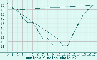 Courbe de l'humidex pour Sioux Falls, Foss Field