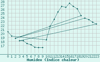 Courbe de l'humidex pour Sorcy-Bauthmont (08)