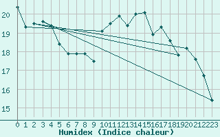 Courbe de l'humidex pour Biarritz (64)