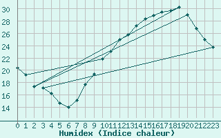 Courbe de l'humidex pour Gourdon (46)