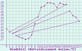 Courbe du refroidissement olien pour Sallanches (74)