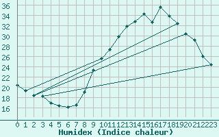 Courbe de l'humidex pour Gap-Sud (05)