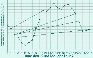 Courbe de l'humidex pour Bouligny (55)