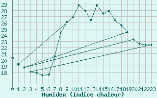 Courbe de l'humidex pour San Vicente de la Barquera