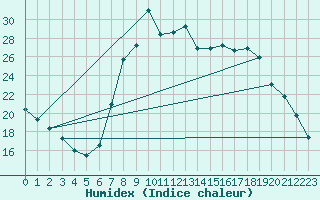 Courbe de l'humidex pour Molina de Aragn