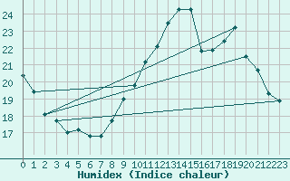 Courbe de l'humidex pour Mirebeau (86)