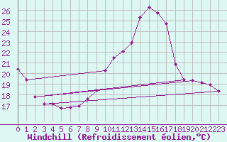 Courbe du refroidissement olien pour Sorcy-Bauthmont (08)