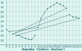Courbe de l'humidex pour Toulouse-Blagnac (31)