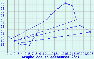 Courbe de tempratures pour Engins (38)