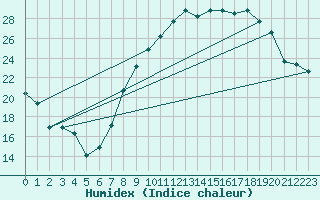 Courbe de l'humidex pour Nmes - Garons (30)