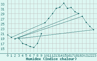 Courbe de l'humidex pour Bourges (18)