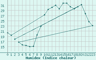 Courbe de l'humidex pour Lobbes (Be)