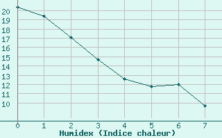 Courbe de l'humidex pour Raymond