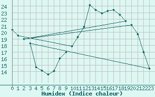 Courbe de l'humidex pour Aoste (It)