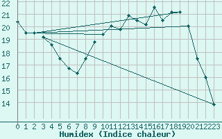 Courbe de l'humidex pour Langres (52) 